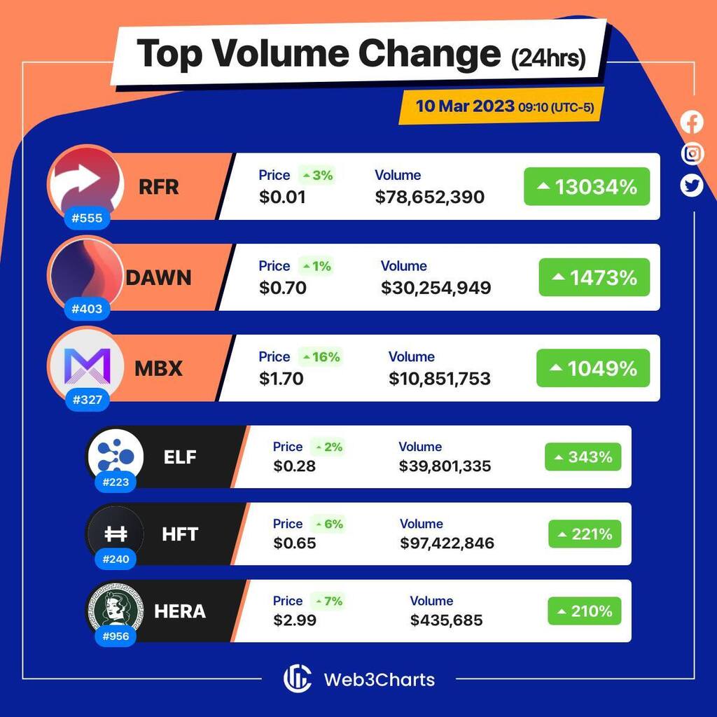 Web3Charts's tweet image. 1. #Refereum $rfr
2. #DawnProtocol $dawn
3. #Marblex $mbx
4. #aelf $elf
5. #Hashflow $hft
6. #HeraFinance $hera
#Web3ChartsTopVolumeGainer24h