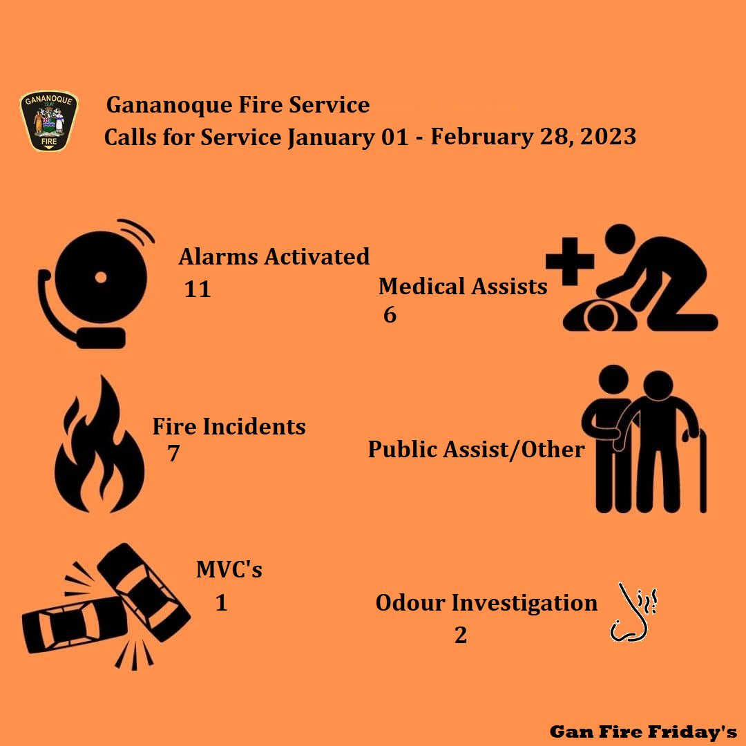 Gananoque Fire wants to keep the people of Gananoque apprised of what has been occurring with regards to fire department responses within the Gananoque community. Once a month we will be posting a graphic of the calls that we have attended from the previous month. #Ganfirefriday