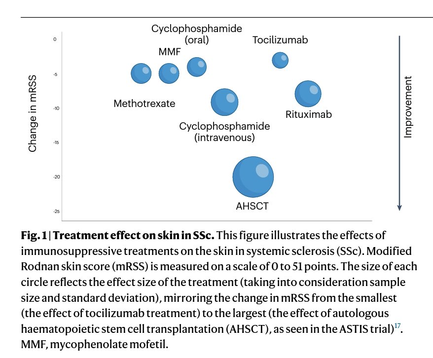 PanktiMehta24's tweet photo. A great figure depicting ballpark figures of mRSS improvement with various drugs in systemic sclerosis 

#MedTwitter #MedEd #RheumTwitter #scleroderma

https://t.co/wFZl8OI5S5 https://t.co/al8kLycbRf