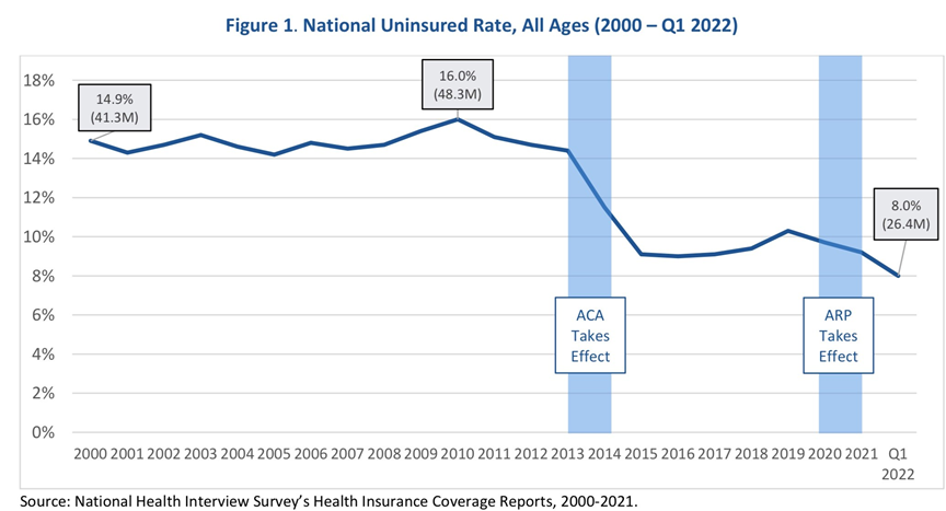 SimonWDC's tweet photo. Under Biden the US has seen the

- lowest uninsured rate, ever
- lowest poverty rate, ever
- lowest peacetime unemployment rate since WWII 7/ https://t.co/afaM6UgDYW
