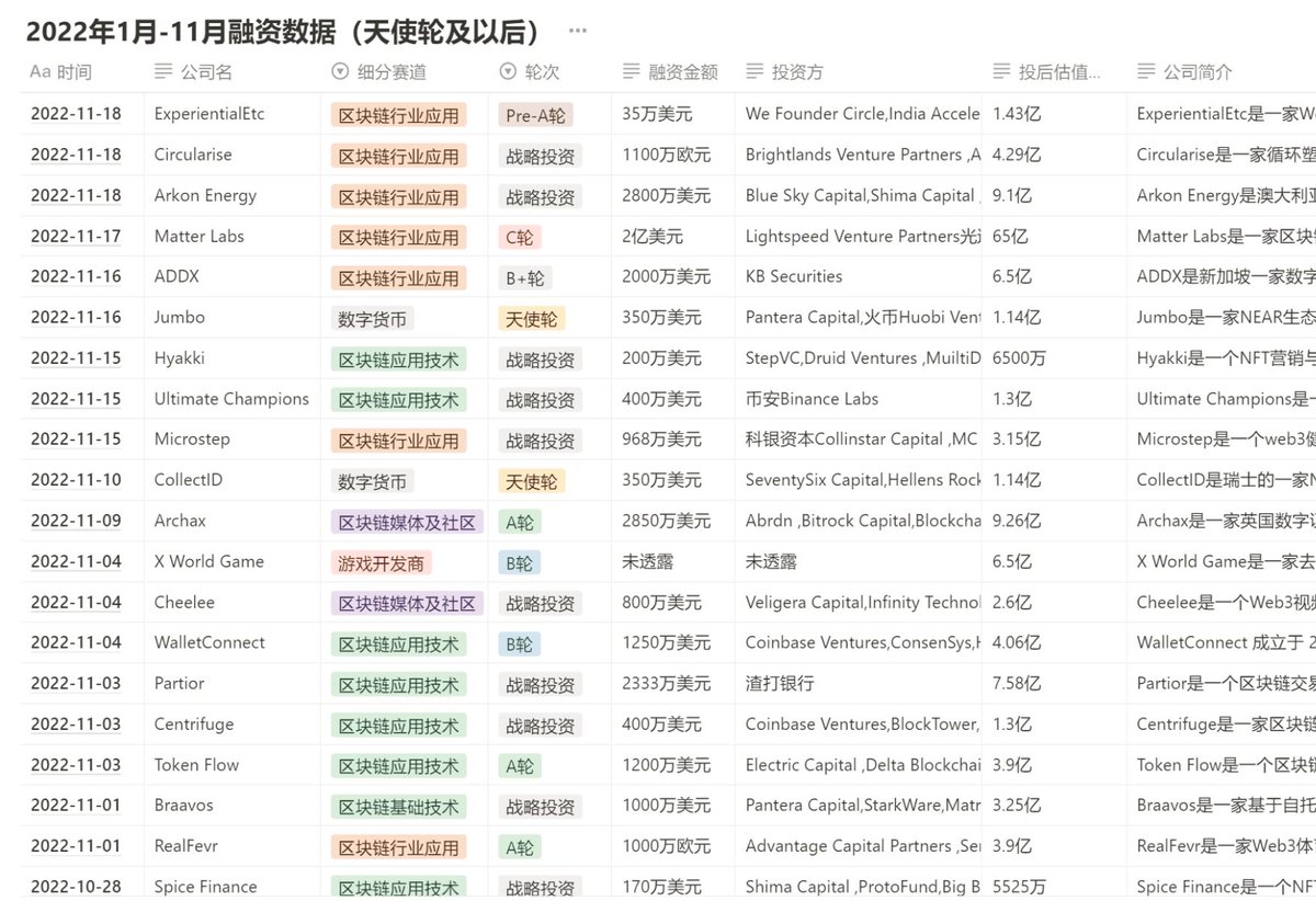 0xKevin_'s tweet photo. 4/4🔹Web3 创业者：如果你想创业，不知道该选什么方向，这份清单可以帮助你快速判断哪些细分方向更受 VC 欢迎；如果已经选好方向，可以找到头部竞品进行分析

我把580个项目的信息统一整理在了notion里，大家可以根据需要进行项目研究和行业分析

notion链接：https://t.co/z6Ok3tNtSA

#a16z #Crypto https://t.co/HPXW8xafNK