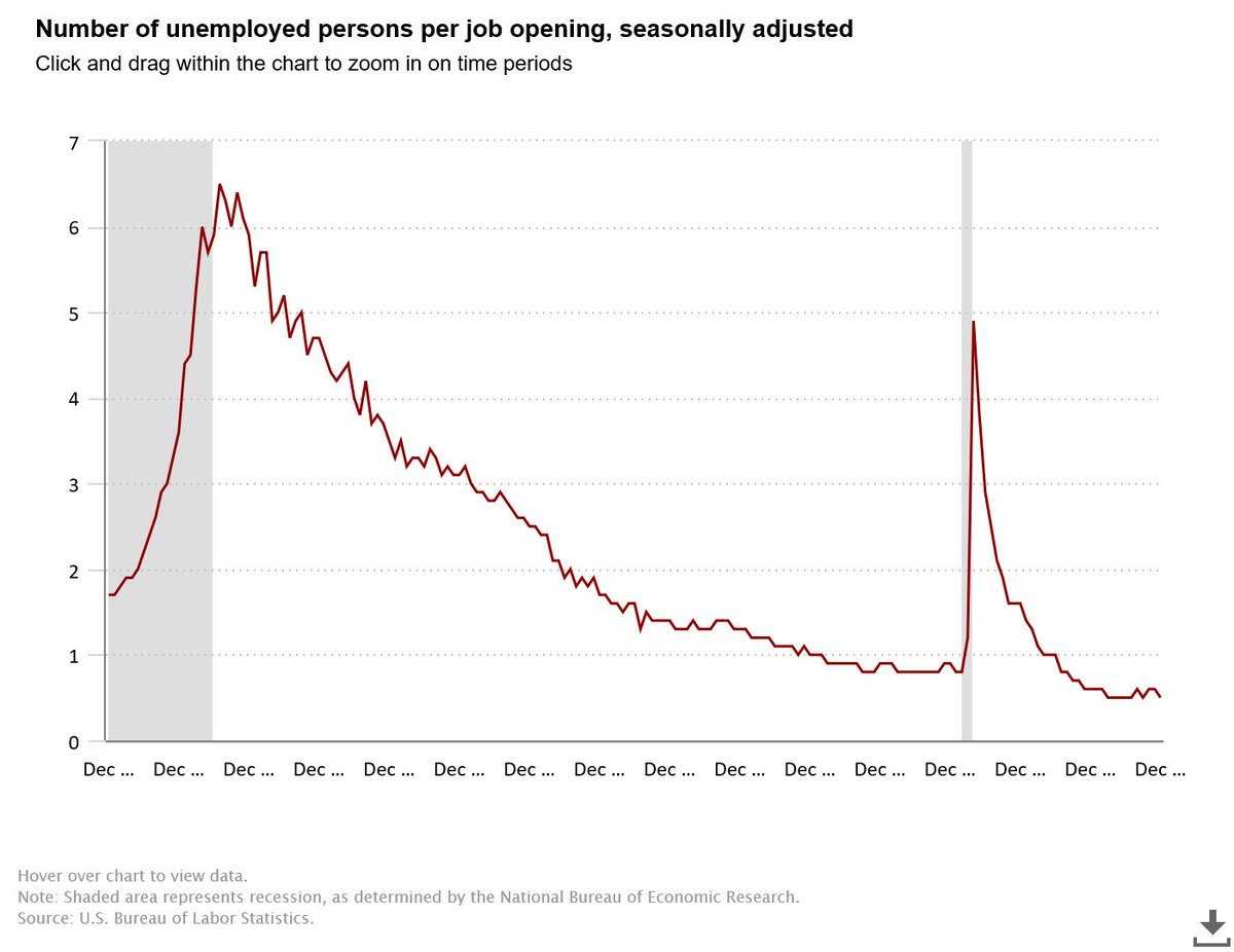 SimonWDC's tweet photo. There are still about two job openings per unemployed person in the US, just a wild wild statistic.  

US needs a strategy to create more workers or companies will soon be forced to move capacity offshore.  Child labor is not the answer.   10/ https://t.co/efEmHDizSE