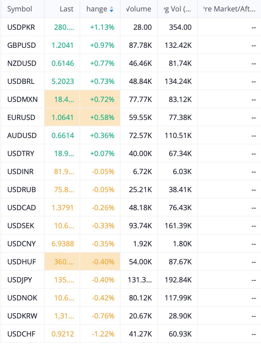 shoshouki's tweet photo. 🌅 Premarket   💶 Currency  🪙Crypto

#forex #stocks #stockmarket #cryptocurrency #trading #investing #markets #spx #ndx https://t.co/yNUpv7oh55