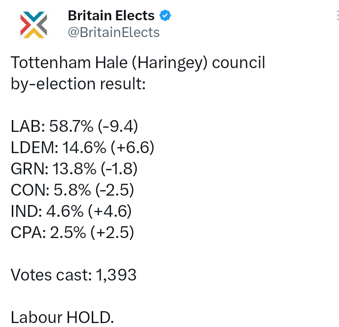 Congratulations to Labour's Sean O'Donovan. And our thanks and commiserations to all losing candidates - especially those standing for the first time. They gave voters a choice-- and that's to be acknowledged, praised and respected #TottenhamHale #Haringey