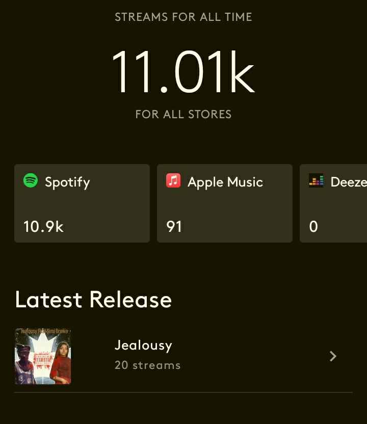 Surpassed 10k streams on @Spotify thank you all for streaming 🙌. Keep listening as an album is on the way from Nigeria🇳🇬❤ #Recordlabel #Signme #spotify #applemusic #Youtube #Music #Rapper #Singersongwriter #Dj #explore #twitter #album #Recordlabels #independentartist