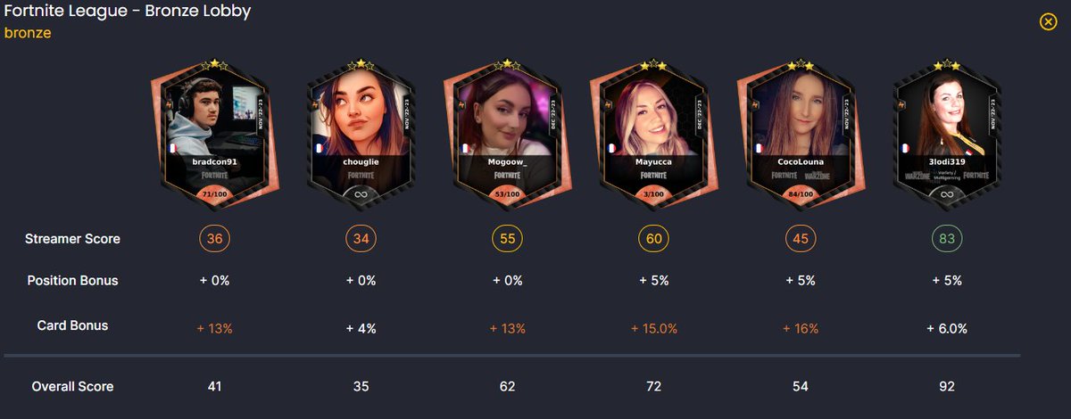 Lodi_Tv's tweet photo. Cette semaine nous avons fait top 8 ! Est ce que la semaine prochaine on fera top 1? Merci @Mogoow_tv, @coco_louna, Mayucca et les autres pour vos perfs 💪 https://t.co/EQLAwtLNTo