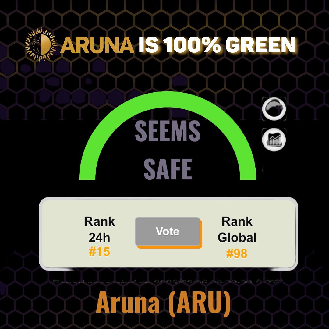 ARUNA is 100% green! #ARUNAcoin #cryptocurrency #decentralizedfinance
#investing #trading #stockmarket
#finance #wealthmanagement #money #cryptocurrency
#forex #entrepreneur #personalfinance #bitcoin #crypto