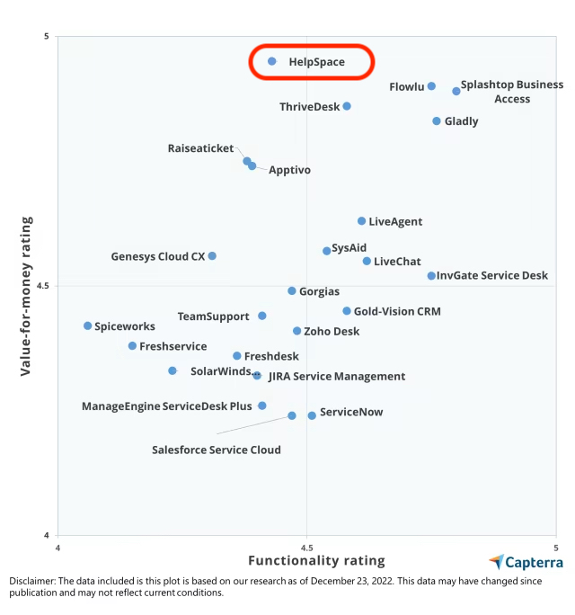 helpspace's tweet image. Exciting news! HelpSpace has been recognized in Capterra&apos;s brand new Pricing Value Report for Help Desk Software. Thanks to our amazing team and customers for making this possible! #HelpSpace #Capterra #HelpDeskSoftware
capterra.com/resources/help…
