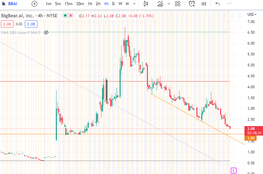 cryptorupee1's tweet photo. $BBAI looking for a support at $1.8 https://t.co/YiPCXGBUSQ