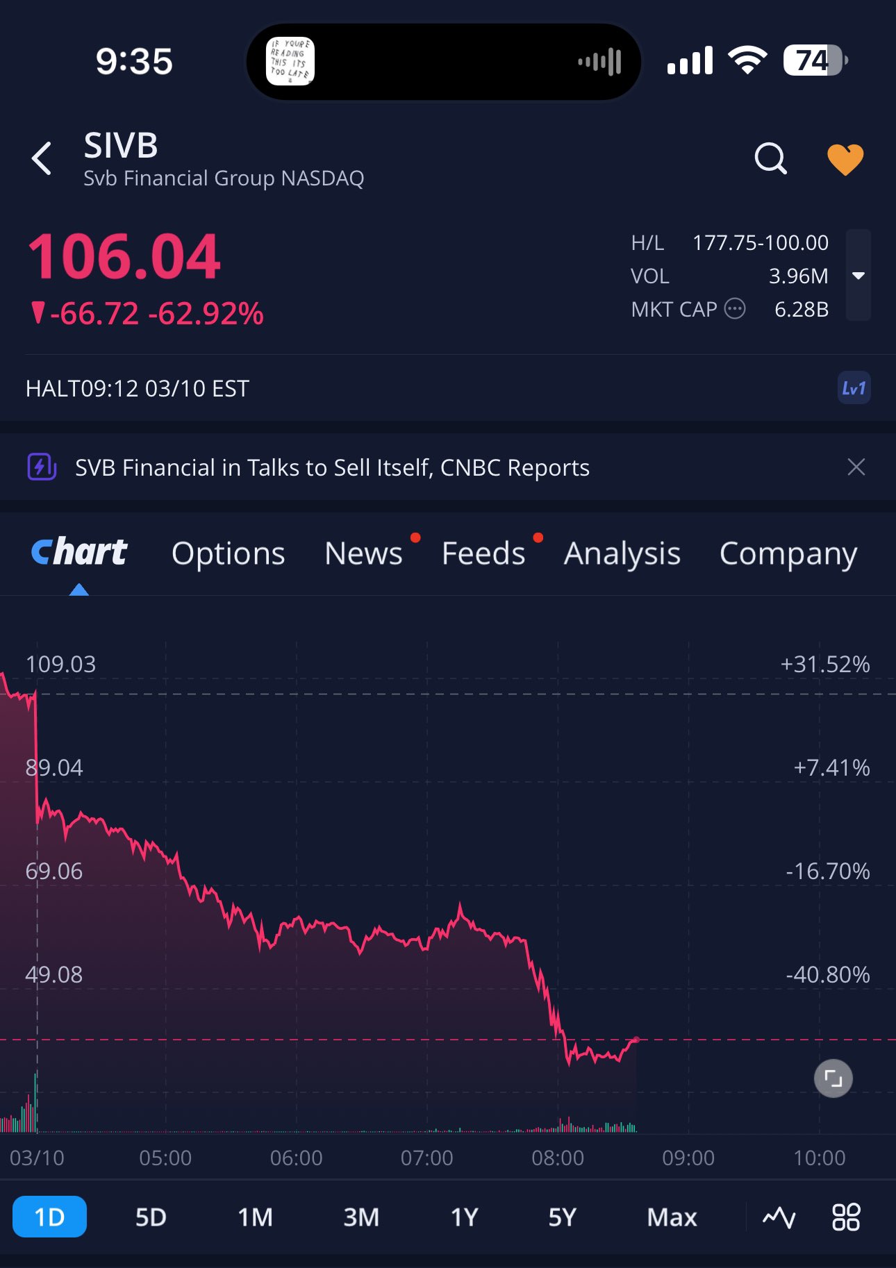 GURGAVIN on Twitter "SILICON VALLY BANK DOWN 60 TODAY SIVB FIRST
