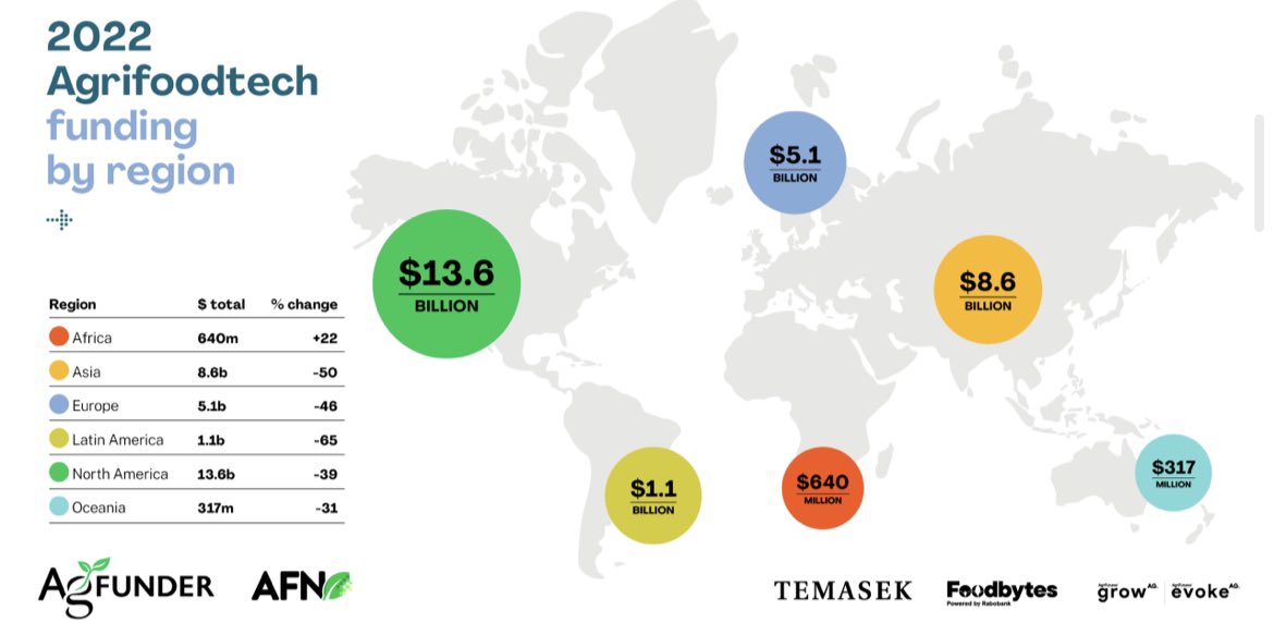 lfhidalgoc's tweet photo. 2022 Agrifoodtech funding by region and category.
#agtech #ecommerce #agrizon https://t.co/3y3sCrHdeu