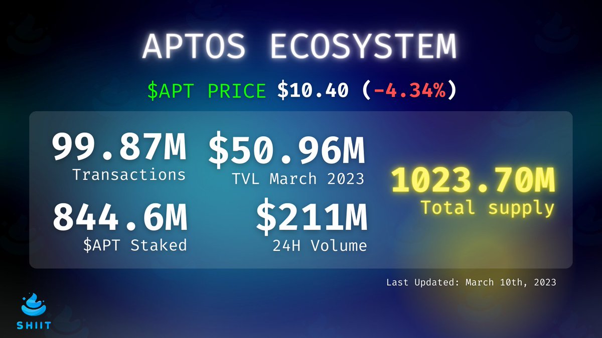Shiit App | #1 DEX Tool on Aptos & Sui ๐ง (@appshiit) on Twitter photo A quick update of #AptosEcosystem after the #BTC crash today ๐
๐Transactions: 99.87M
๐TVL: $50.96M
๐$APT staked: 844.6M (82.5%)
๐24H Volume: $211M
#AptosEcosystem is still standing strong with great numbers ๐ช
Explore more below ๐
Like & Retweet to support us! #ShiitApp A quick update of #AptosEcosystem after the #BTC crash today ๐
๐Transactions: 99.87M
๐TVL: $50.96M
๐$APT staked: 844.6M (82.5%)
๐24H Volume: $211M
#AptosEcosystem is still standing strong with great numbers ๐ช
Explore more below ๐
Like & Retweet to support us! #ShiitApp
