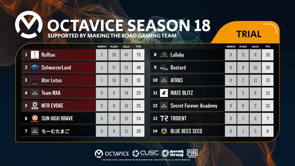 PubgmOCTAVICE's tweet photo. [ OCTAVICE ]
Season18
Trial Match - Result

🥇Ruffian
🥈SchwarzerLand
🥉Ater Lotus

#OCTAVICE 
#PUBGMOBILE 
@MTR_GAMING_ESP https://t.co/ww4DQ1HOlG