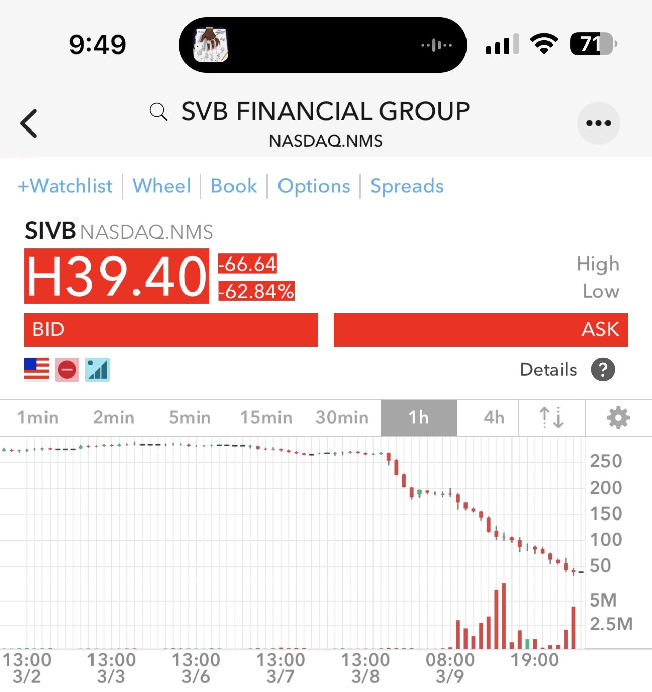 GURGAVIN on Twitter "SILICON VALLY BANK DOWN 60 TODAY SIVB FIRST