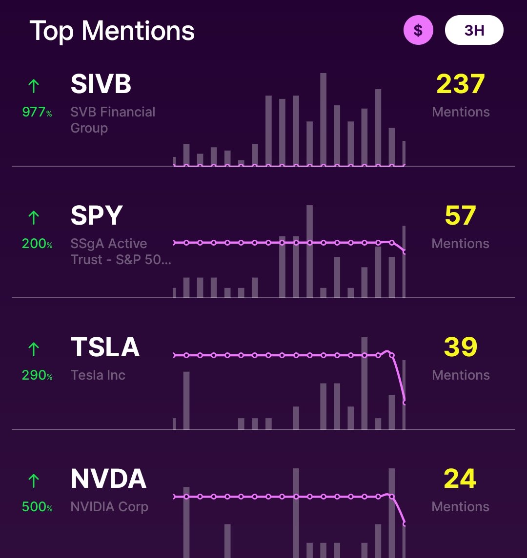 Top mentions on #wallstreetbets this morning $SIVB $SPY $TSLA $NVDA #SIVB #SPY #TSLA #NVDA