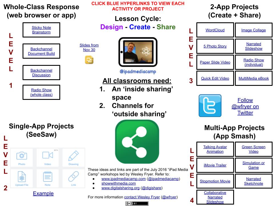 wfryer's tweet photo. Hey #NCITES23: Teach at an iPad 1 to 1 school? Looking for awesome #create2learn #edtech summer professional development? @sfryer &amp; I would love to share a 3 day "iPad Media Camp" with your teachers! https://t.co/E1IZeYnCET

Contact me: https://t.co/GfCctfWbG3 #MediaLit https://t.co/mBoy77784u