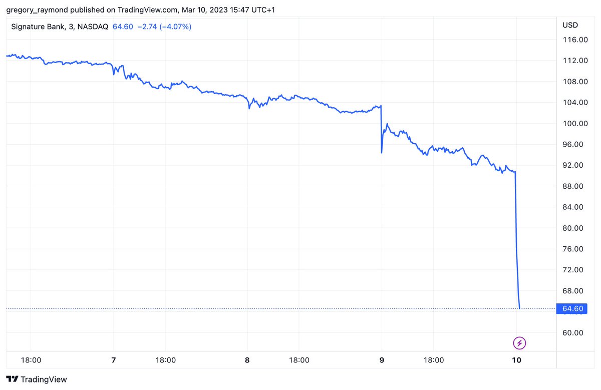 On va se marrer si les détenteurs de stablecoins $USDC demandent tous d'être redeem en dollars

$44 milliards de capitalisation

Le cours de Signature Bank qui assure les dépôts de Circle 👇

🩸-29% à l'ouverture🩸