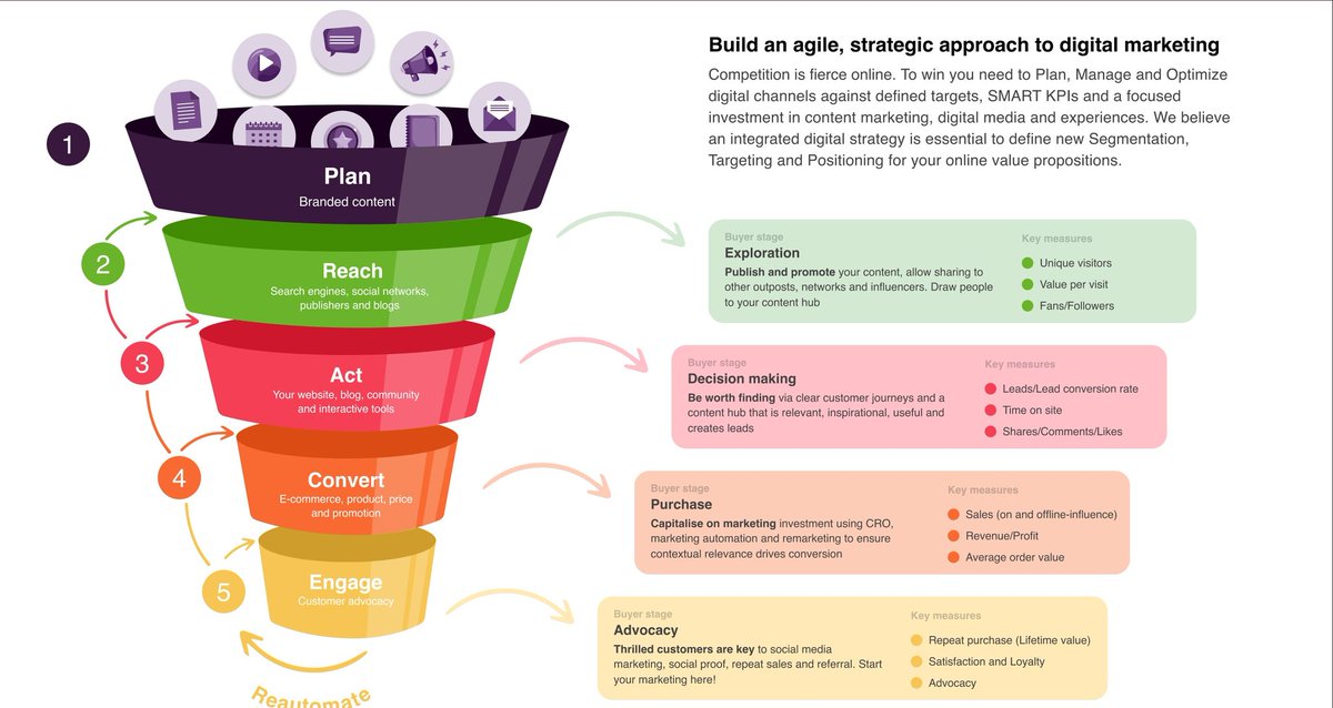 Rinkupablan's tweet photo. Structure of Digital Marketing Strategy.
#digitalmarketingtips @saurabrandveda @Sangitagshukla @Brandvedaahm @hetuparmar786 @mynameishetal @RidhiLotiya @SapnaAnand25 https://t.co/xRiSICbdvS