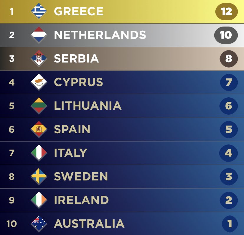 I changed my esc2022 top 10 🧡