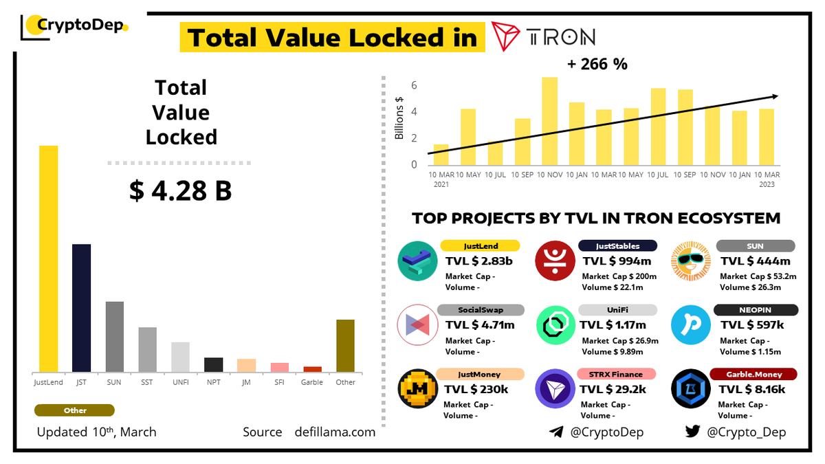 Crypto_Dep's tweet image. ⚡️Total Value Locked #TVL in @Trondao #TRON Ecosystem
10 March 2023

According to the data from @DefiLama, @DeFi_JUST #JST leads by TVL, followed by @Defi_sunio #SUN, @Socialswapdefi #SST, @Unifiprotocol #UNFI, @NeopinOfficial #NPT, and others.

$JST $SUN $SST $UNFI $NPT $JM $SFI…