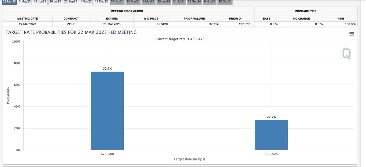 With banks under pressure, 25 bps is back on the menu for March. Things are getting dicey out there…

Inflation on one hand, but some banks are feeling the pressure of tighter monetary policy.

Who is going to cave first?