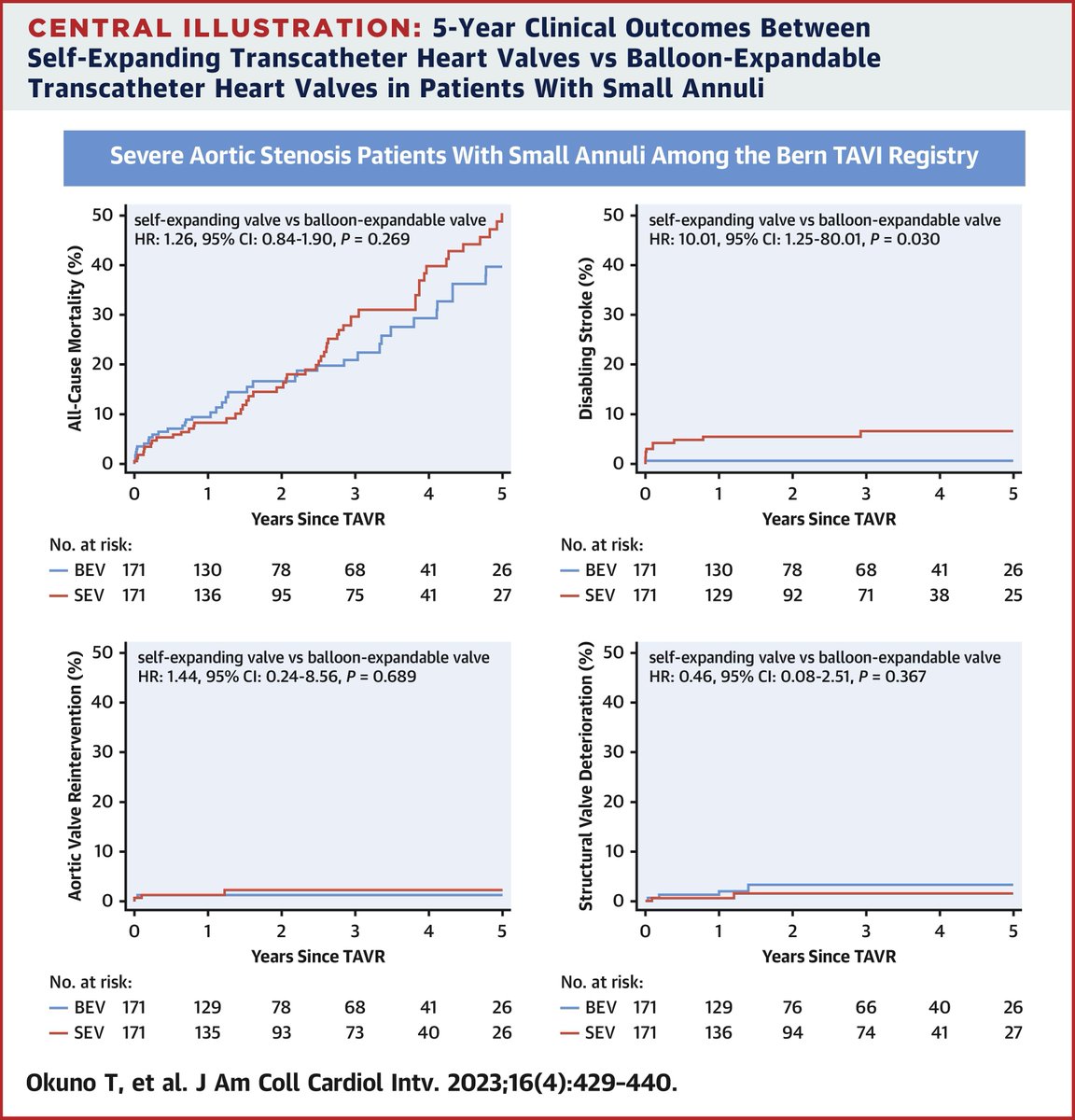 5-yr outcomes from #Swiss-TAVI registry on self-expanding vs balloon-expandable valves on small annuli (area &lt; 430 mm2). Analysis from #JACCINT showed self-expanding valves with:
⬇️ mean gradient
⬆️ EOA
⬇️ PPM
Similar mortality
⬆️ CVA vs balloon bit.ly/3ZYgxHi