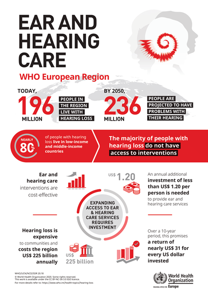 Satish_Mishra_'s tweet photo. Strengthening people-centered ear and #HearingCare is key to addressing the burden of hearing loss, which affects ∼190 million people in @WHO_Europe region. Investing in this area can result in savings for societies &amp; improve quality of life for individuals. https://t.co/dlxmHvAhKA