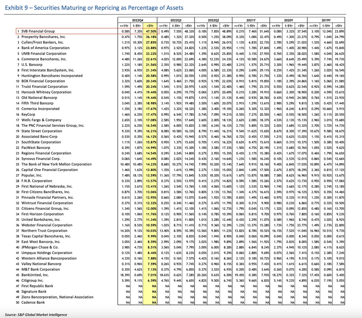 GRDecter's tweet photo. 3. 47.5% of those securities are maturing in +5 years.

Again, the highest of their peer group. https://t.co/csKbr4oAwE