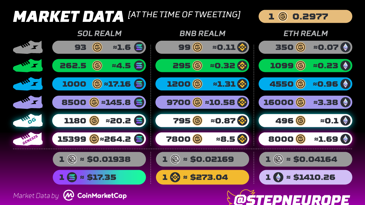 Daily #STEPN Market Data ⤵️

#Announcement $gst $gmt #solana #bnb #ethereum #STEPN #GMT #MoveAndEarn #STEPNchamps 
Follow &amp; RT for more 🐦