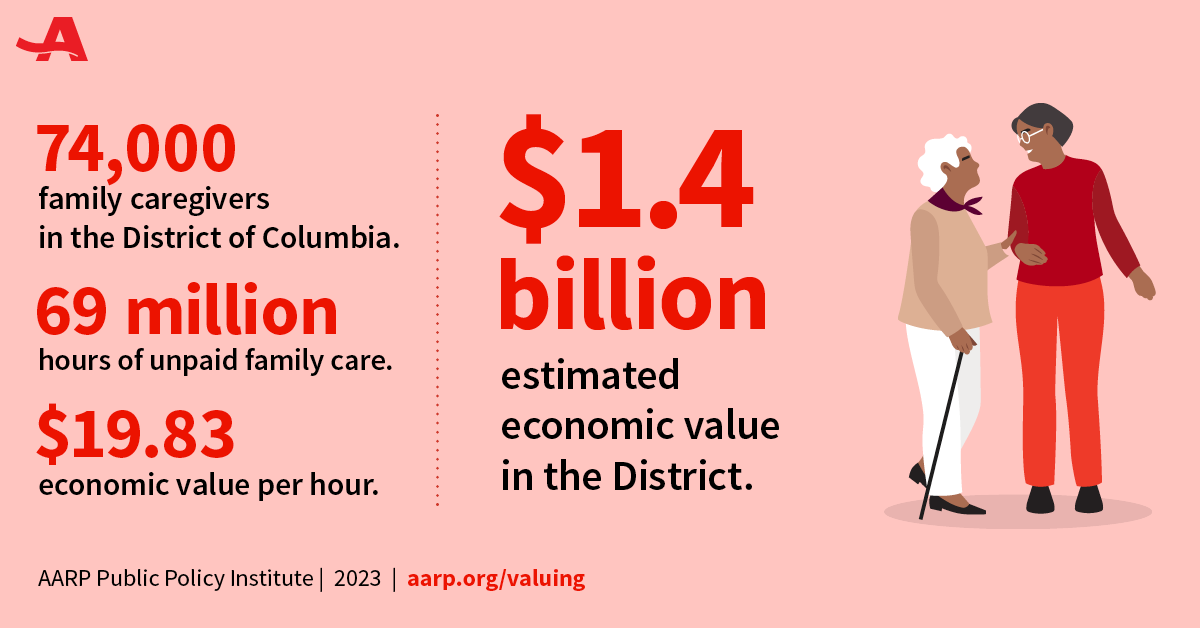 AARPDC's tweet photo. A new @aarp report shows family caregivers in the District provide an estimated 69 million hours of care for older parents, spouses, and other loved ones each year, valued at $1.4 billion. #ValuingTheInvaluable @AARPadvocates
Read the full report: https://t.co/coI7Fwj8EI https://t.co/yTfTYl9QkL