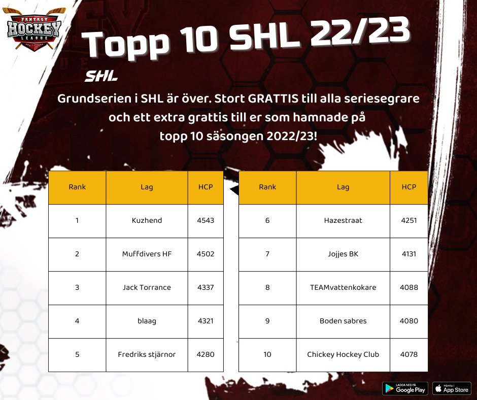 Grundserien är över och nu går vi in i slutspelet i FHL. Ett stort grattis till alla vinnare!