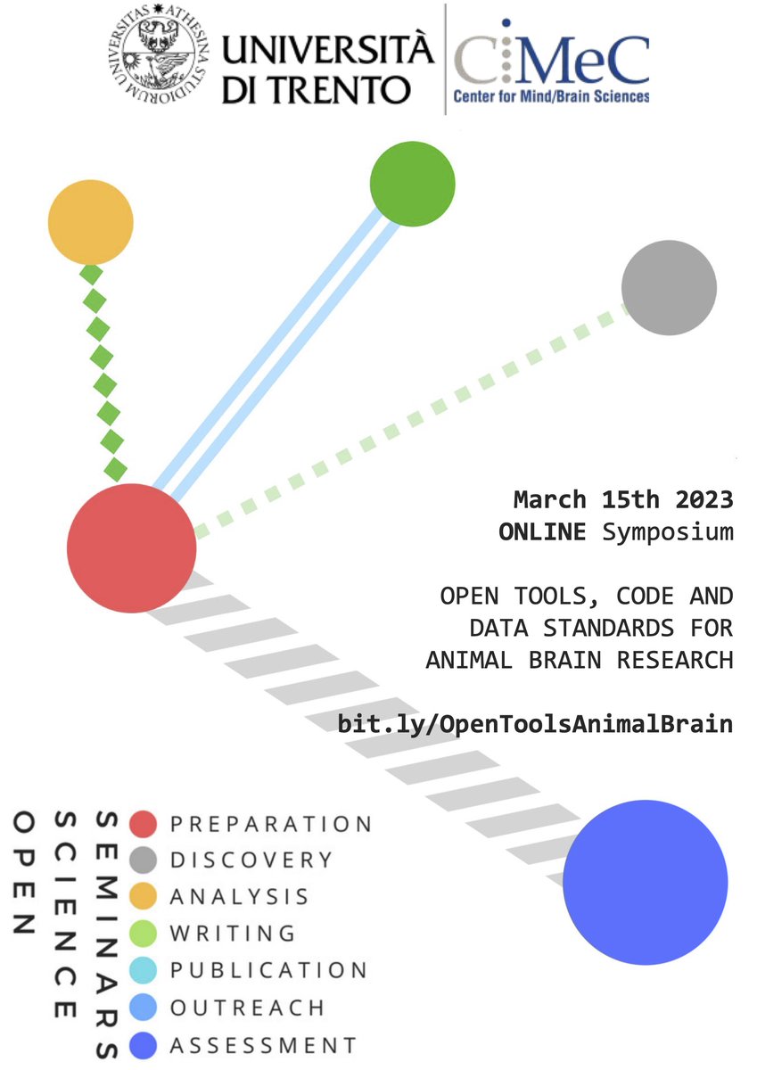 Just days until the inaugural Think Open Rovereto Symposium 2023: Open tools, code and data standards for animal brain research. Book a spot at bit.ly/OpenToolsAnima… to attend discussions next week, Mar. 15, about #OpenScience practices and cross-species research 🧵 #TORS2023