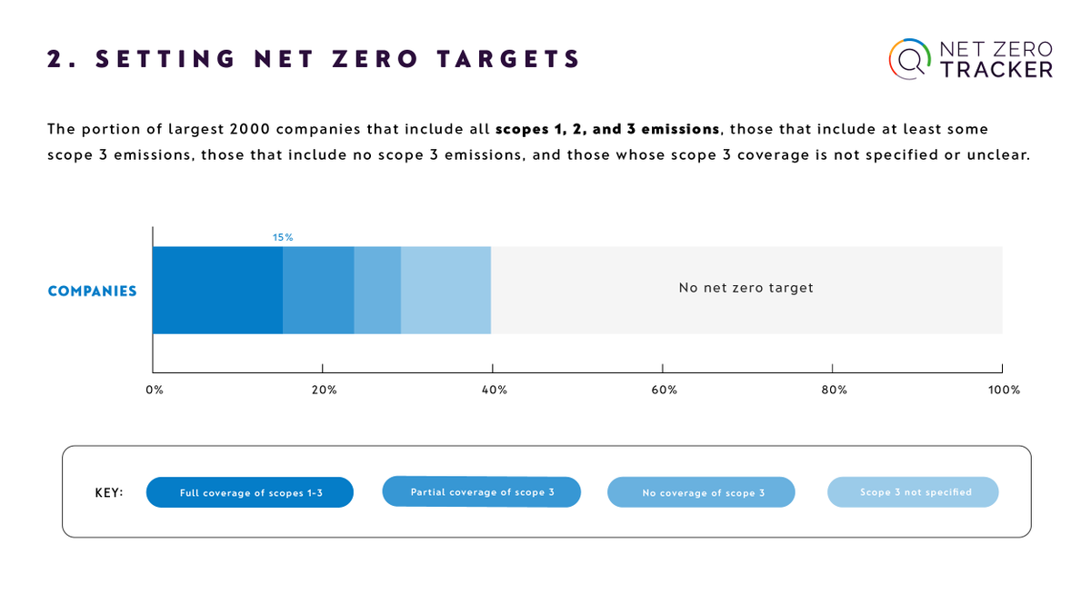NetZeroTracker's tweet photo. Only 15% of #Forbes2000 have set #netzero targets covering all emission scopes, inc. #Scope3. @_richardblack @ECIU_UK &amp; @stv_smth @OxfordNetZero will discuss aligning firms with new net zero standards &amp; making carbon markets a reality at #FTClimateCapital. https://t.co/NpsYTY5GUX https://t.co/uTgDxd7dE0