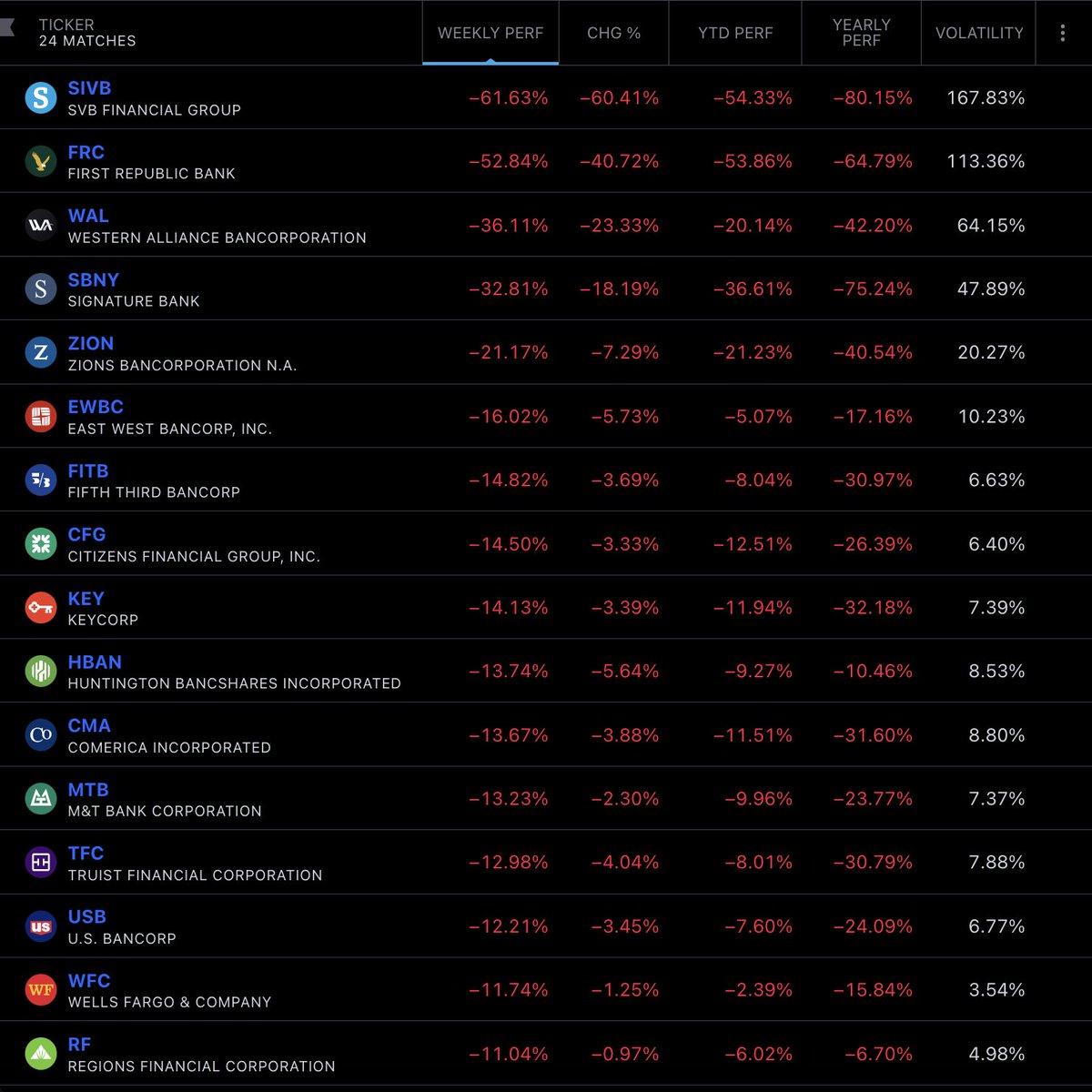 A potential banking crisis:

$SIVB -61%
$FRC -60%
$WAL -42%
$SBNY -38%
$ZION -23%
$EWBC -17%
$FITB -15%
$CMA -15%
$KEY -15%
$CFG -15%