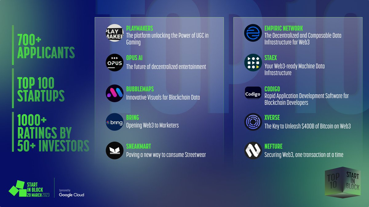 Announcing #StartinBlock 10 finalists 🏆 Over 50 investors (VCs, DAOs, Angels, ...) spent hours reviewing the Top 100. More than a thousand grades were given, and 10 Startups came out 👇