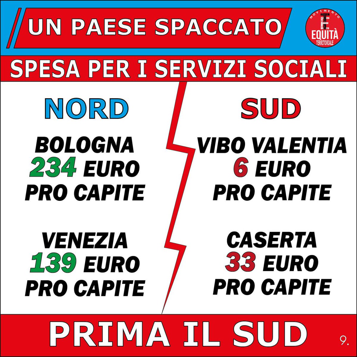 mov24agosto's tweet image. In questi giorni in cui il tema #migrazione è tornato nell’interesse dell’informazione nazionale, ricordiamo che per aiutare i #poveri occorre #spesa #sociale. Al #Sud le risorse destinate a chi vive in condizioni di #disagio, sono vergognosamente inferiori rispetto al #nord ⬇️