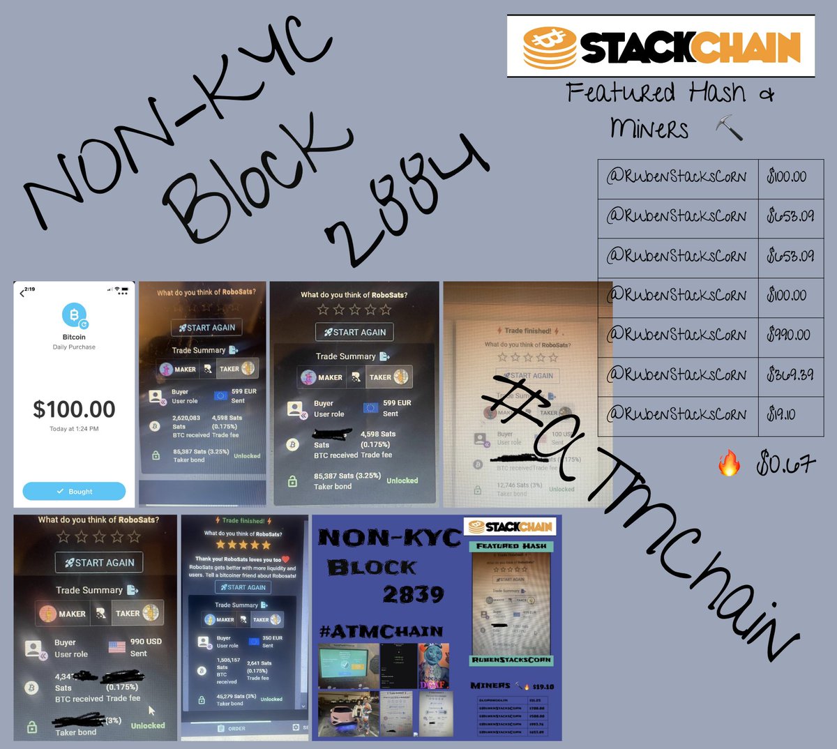 BrokenSystem20's tweet photo. @VStackSats @BibsRatcatcher @sathoarder @SatoshisWorm @hodlzuul @Ratpoisonaut @salaciousBtc @taodejing2 @scrappystacks @Masshodlghost @JacktheOrigin @DocHodllday @DavidWearden @PeterAnsel9 @CaptainGFY @rwawoe @illiteratewithd @seth6102 @Capital15C @JohnOdetteMD @ghostofhappy @WaldoVision3 @RubenStacksCorn @BTC_Freeborn @HodlersJourney @phathodl @happyclowntime @s256anon001 @BITCOINHRDCHRGR @_StoicBTC_ @laurenoflight_ @WhereBTC @_Ben_in_Chicago @AnonMysteryMan @LoKoBTC @sa7skeeper @jc4466 Block 2884
#ATMChain side-chain on #stackchain has generated quite an impressive amount of NON-KYC hash! Ruben should step forward to post the next Block.... please ser!
🔥$0.67
7 buys by 1 miner: @RubenStacksCorn https://t.co/qrZ4cf55GB https://t.co/HkfkkcQOf4