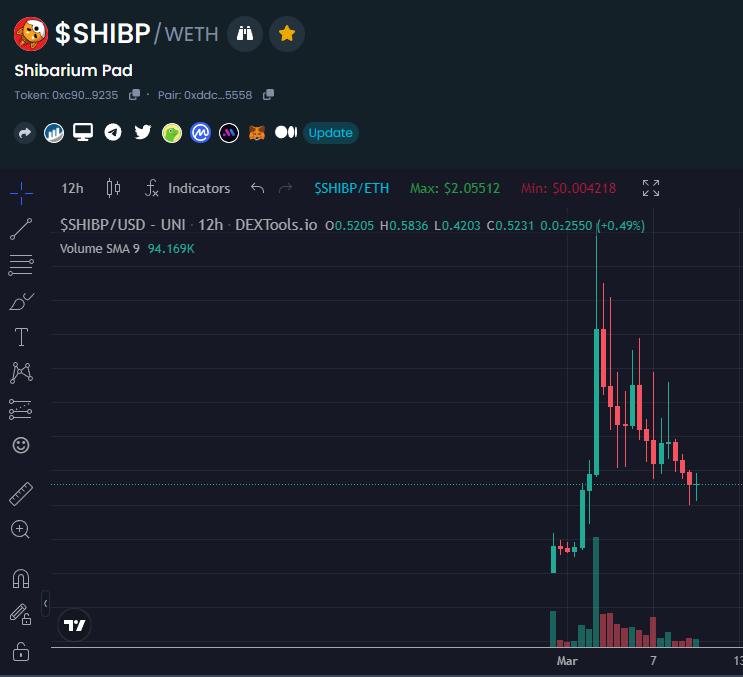CryptoLaunchTM's tweet photo. Due to the recent $BTC dump the whole market followed even to some of the most bullish small caps like $SHIBP

- Team is steadily building with frequent updated on Telegram, #DYOR and accumulate on the cheap side. https://t.co/jBHK7hrXRQ