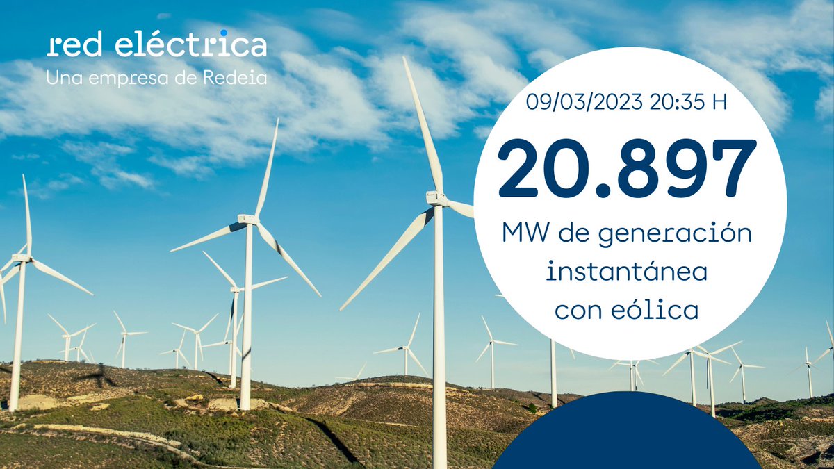 RedElectricaREE's tweet photo. 📢La #eólica ha vuelto a superar su propia marca y ha registrado un nuevo máximo histórico‼️ de cualquier tecnología: ayer a las 20.35 h. generó 20.897 MW de potencia instantánea.

En ese momento, cerca del 60% de la electricidad que se generó a nivel peninsular vino del viento🌬️ https://t.co/xU1nhbC04F