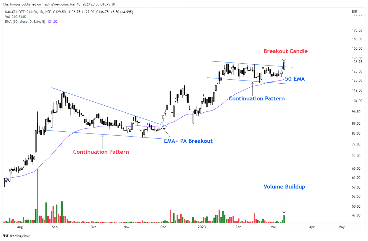 Pick of the Week!
KAMATHOTEL

1- Strong Relative Strength
2- Price Broke Neckline
3- Nice Volume Buildup Seen

Keep on Radar.
Good Looking Stock!
#stocks #trading #investing