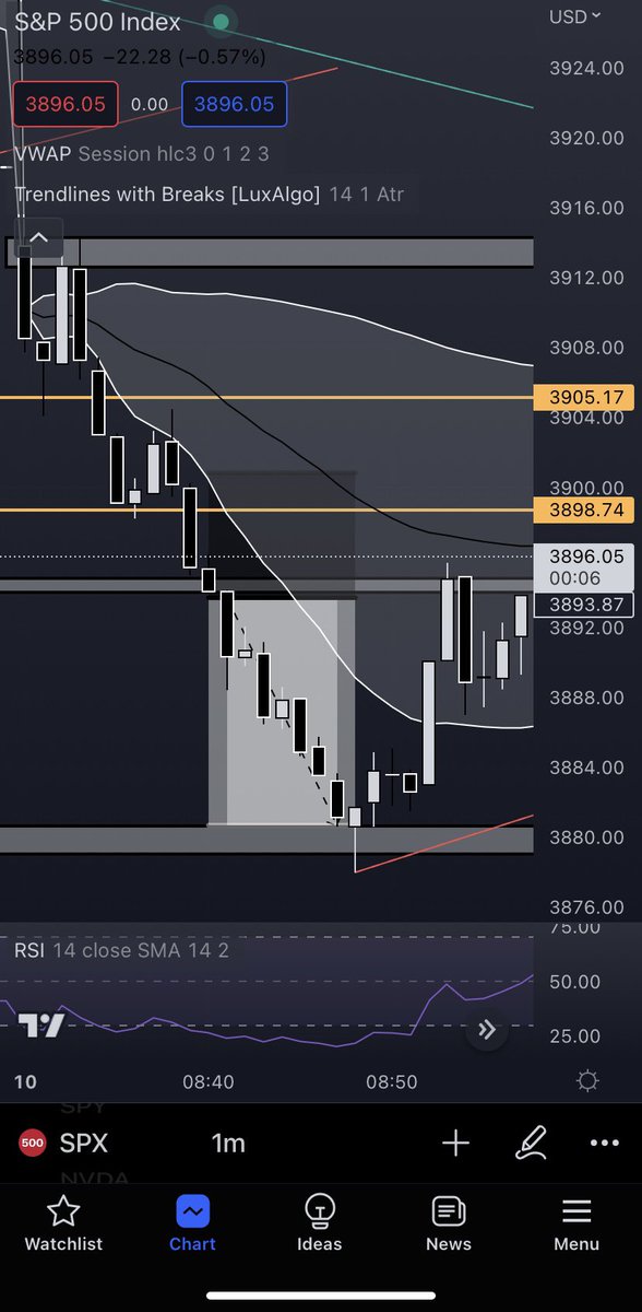 Daniel07914142's tweet photo. This morning, SPX nearly immediately started falling. Ripped through our demand zone &amp; entered into Puts at the retest. Enter 6.10 exit 7.70. @titopriv https://t.co/KjEr9OyATK