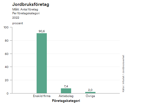Välfångat att lyfta fram den här förklaringen bakom till synes extrem elförbrukning hos en del hushåll. Enskild firma är synnerligen vanligt bland jordbruk. Så här ser fördelningen ut om man ser till antalet företag. (Lite annorlunda om man mäter på åkerarealen istället.)