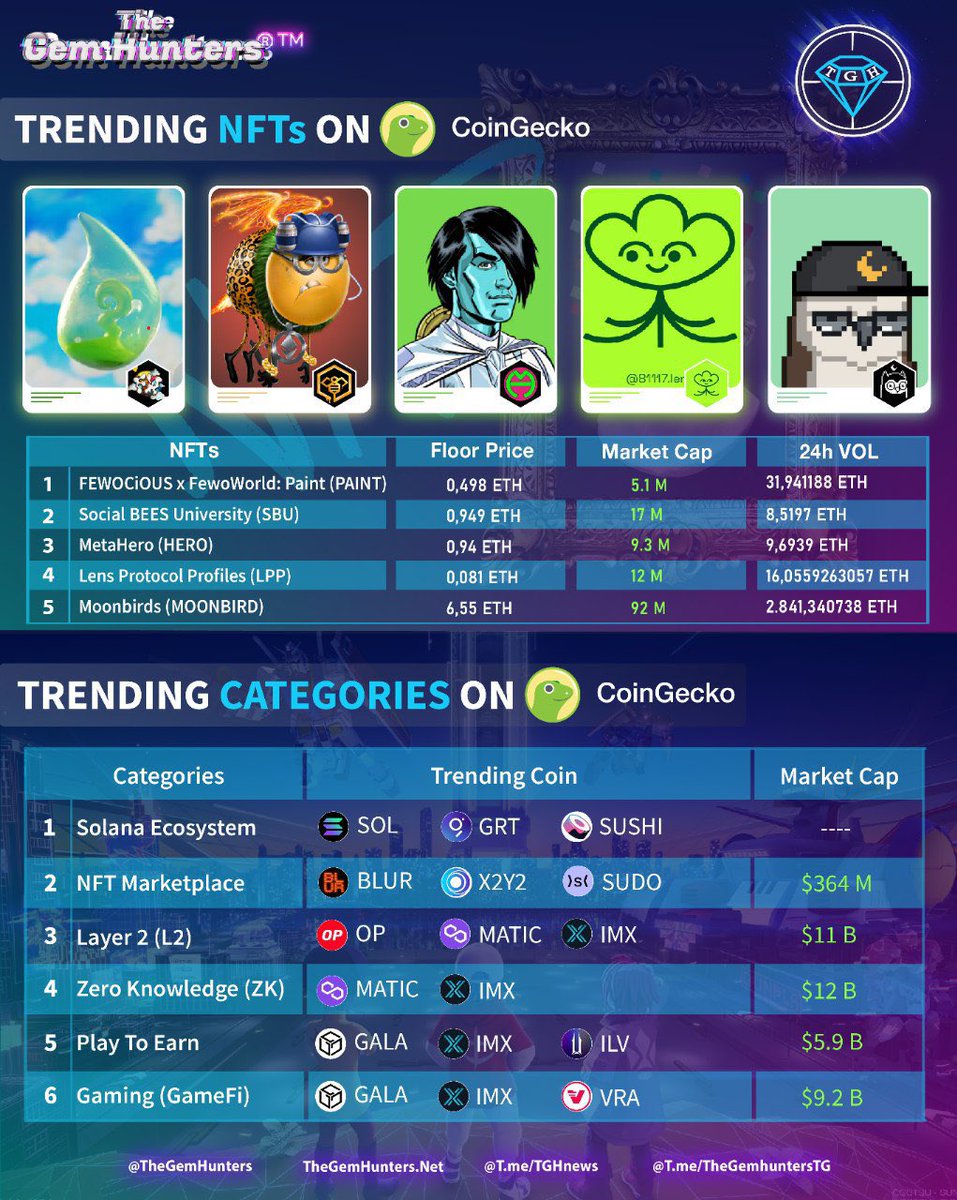 TheGemHunters's tweet photo. TRENDING #NFTS ON COINGECKO
10.03.2023

1️⃣ $PAINT #FewociousxFeWorld
2️⃣ $SBU #SocialBEESUniversity
3️⃣ $HERO #MetaHero
4️⃣ $LPP #LensProtocolProfiles
5️⃣ #MOONBIRD 

TRENDING CATEGORIES ON COINGECKO

1️⃣ #Solana
2️⃣ #NFTMarketplace
3️⃣ #Layer2
4️⃣ #Zk
5️⃣ #PlayToEarn
6️⃣ #GameFi https://t.co/NMKKs4ONcy