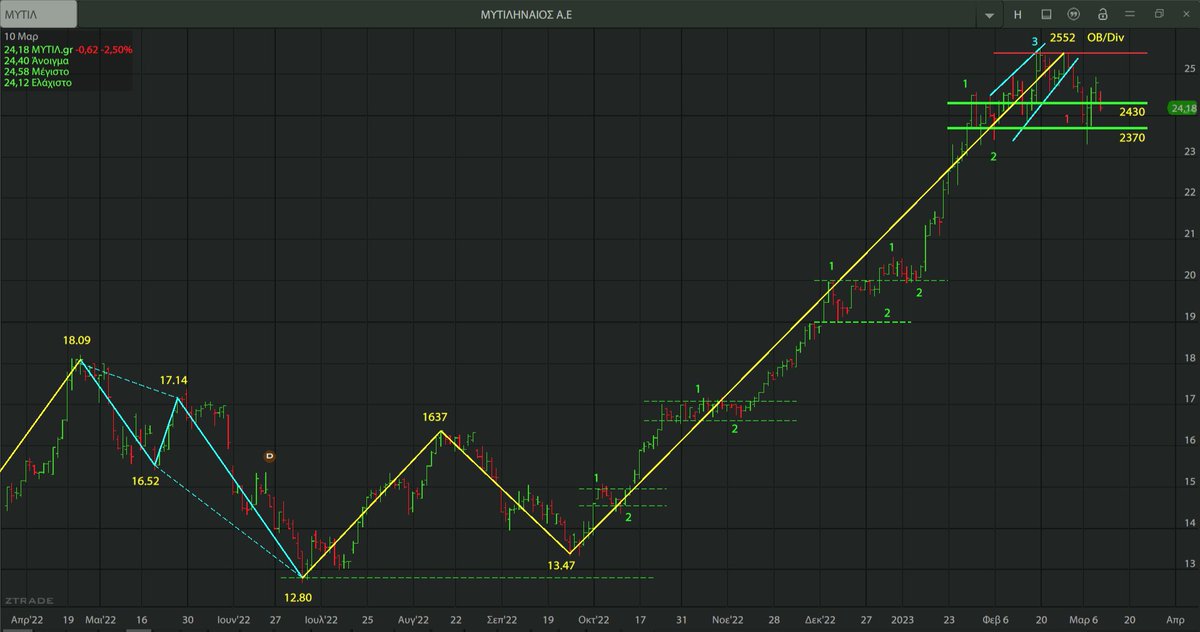 AnastasiosGe's tweet image. #Mytilineos #Mytr #Mytil #GReek #StockMarket 1D ... βραχυπρόθεσμη εικόνα