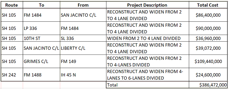 kevin_degood's tweet photo. 4/ I-45 will also supercharge sprawl. The transportation improvement program (TIP) for 2021-2024 shows how the exurban growth machine leverages highway expansions like I-45. This $386M for highway widening in Montgomery County is a small sample of the region total. https://t.co/8QfXtvTbvU