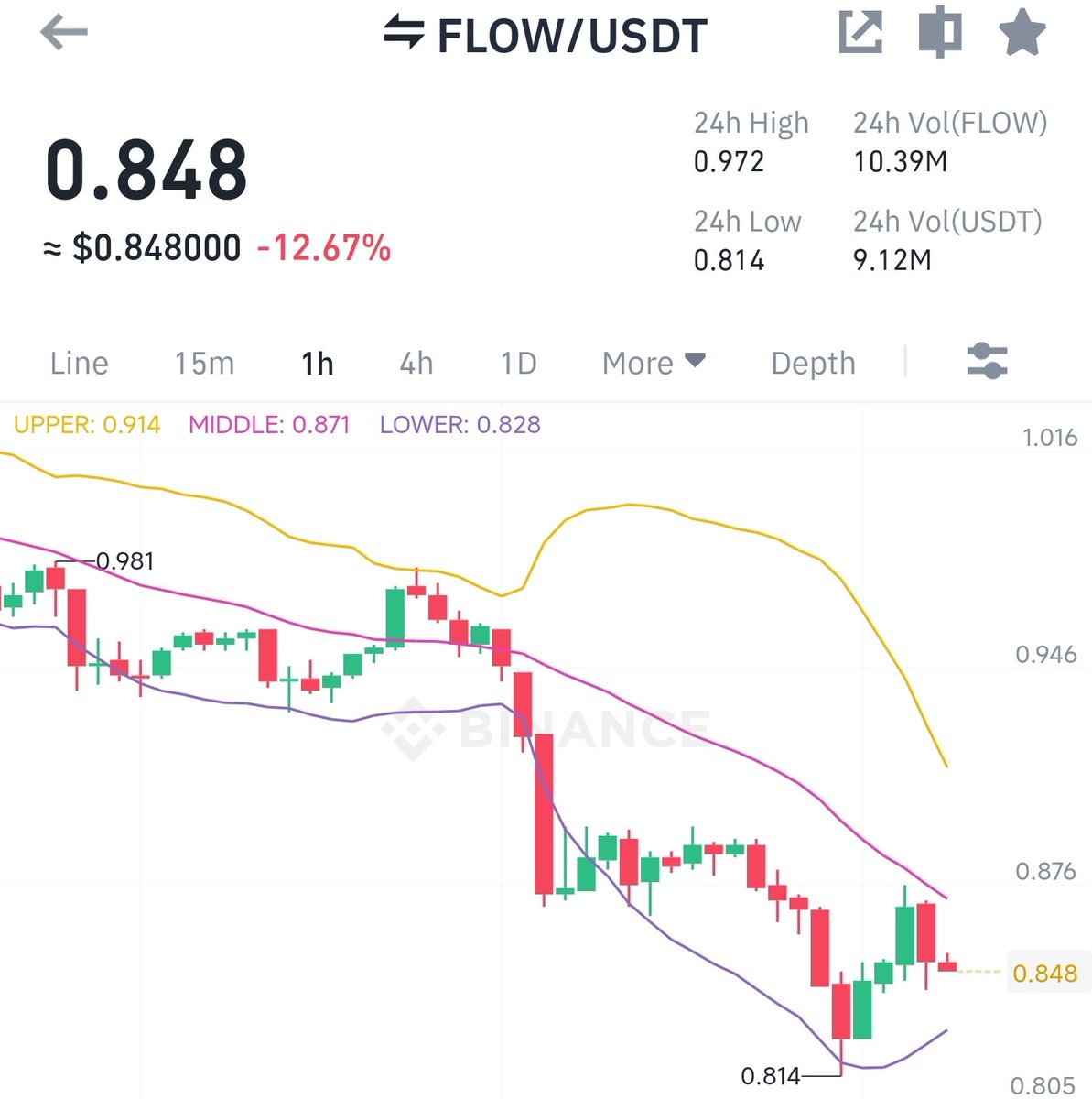 RhinoCryptoGems's tweet photo. FLOW/USDT (Binance)
- BUY 0.84 - 0.85
- DCA 0.6 - 0.4

Ready carefully before ape: https://t.co/xKLHJ7i5cJ https://t.co/NHIX5e3T7n