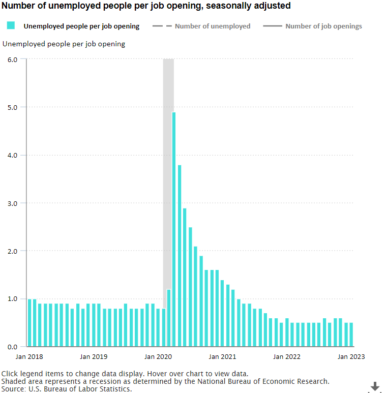 BLSLabor Statistics on Twitter "More job openings than unemployed