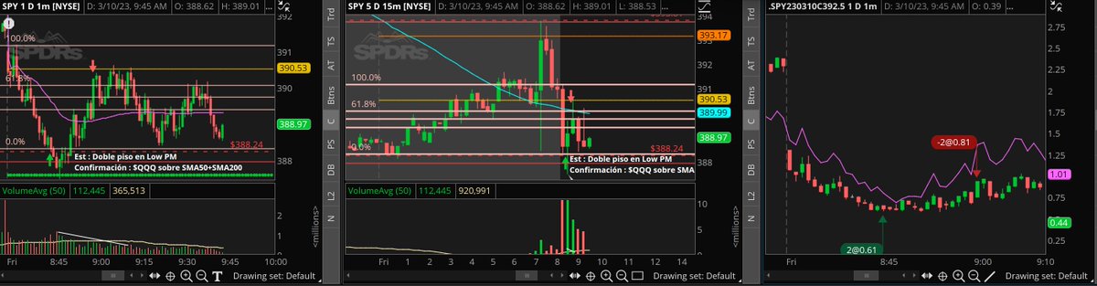 MarioLuisGarC's tweet photo. 3 de 3 en intradia $SPY #retobootcamp
Rel G/P 2:1
Fueron Tamaños de posición de 1% por que ayer rompí mi Gestión de Riesgo para aprovechar mejor las oportunidades pero de todos modos no fui disciplinado.
@somoscdi @HyenukChu https://t.co/6gACLQe2BQ