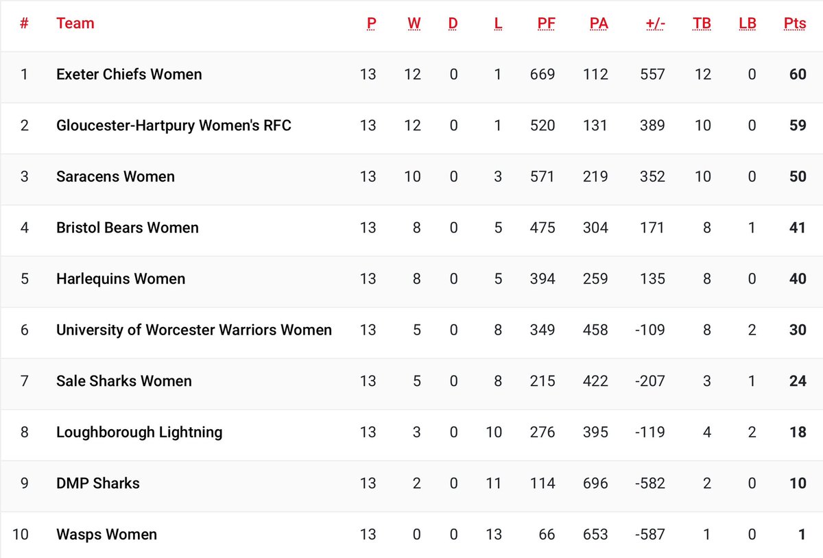 GreenMambaSport's tweet photo. That’s the Premier 15s table at the moment. 13 rounds played, 5 to go. Potentially 25 points to play for.  Lots of thoughts… #P15sHub https://t.co/g9ciq61kJD