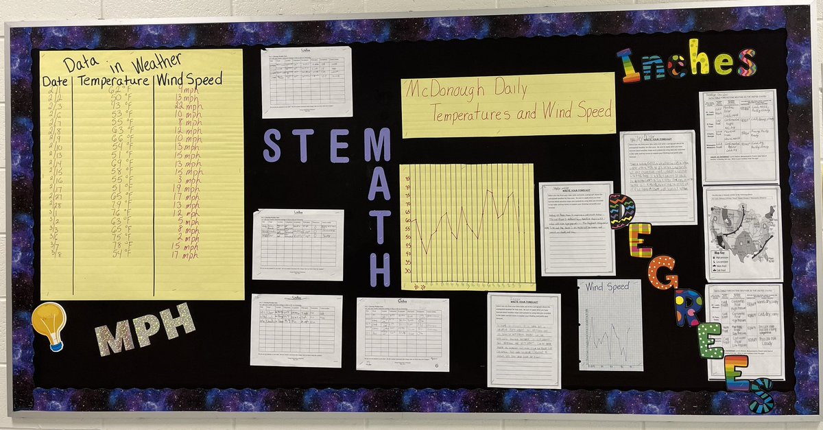 TruaxEduc's tweet photo. March Math Madness — displaying what my fourth graders have learned during their weather unit. @drhafza @WCE_HCS @LearnInHenry @lachon2 https://t.co/RlhXklGGDA